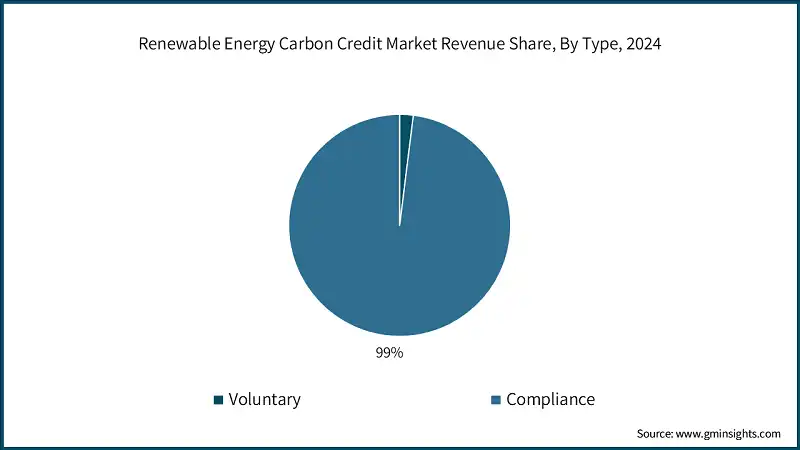 Renewable Energy Carbon Credit Market Revenue Share, By Type, 2024