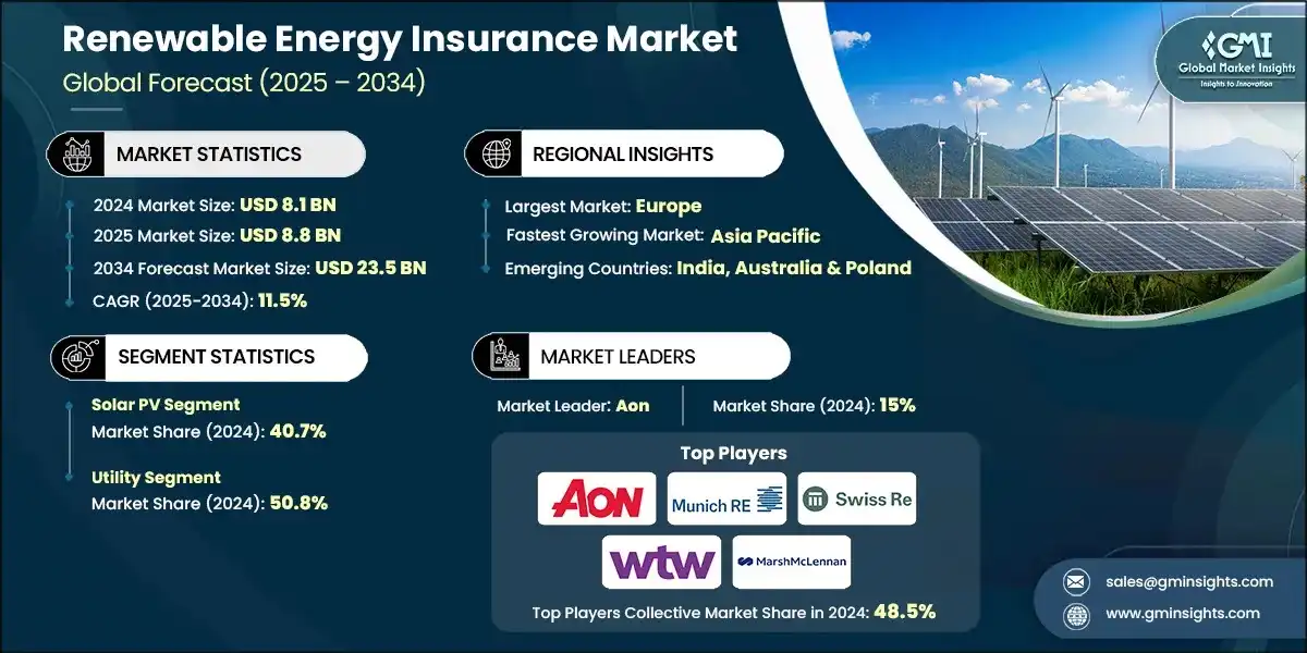 Markt für Versicherungen im Bereich erneuerbare Energien