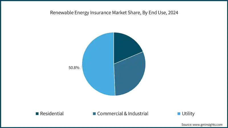 Marktanteil der Versicherungen für erneuerbare Energien, nach Endverbrauch, 2024