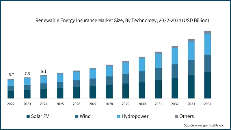 Marktgröße für Versicherungen erneuerbarer Energien, nach Technologie, 2022-2034 (USD Milliarden)