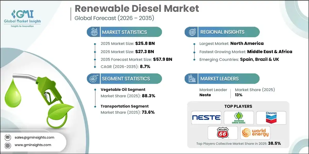 Renewable Diesel Market