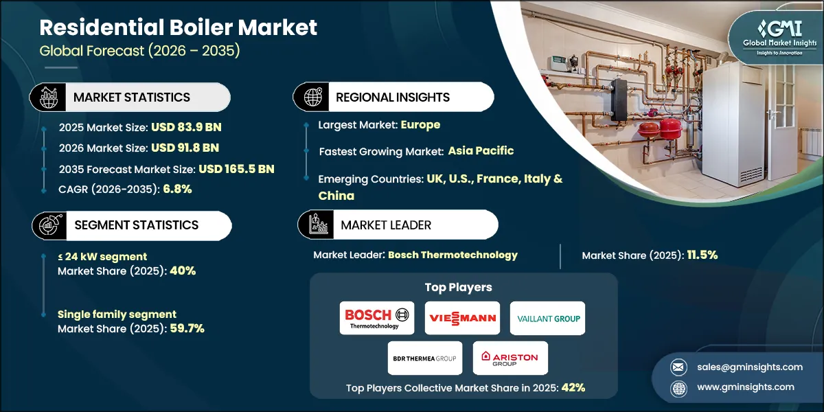 Residential Boiler Market Research Report Residential Boiler Market