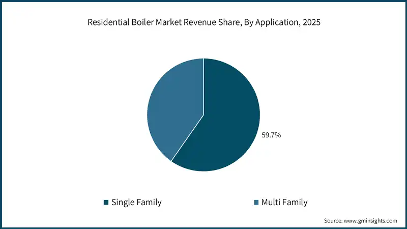 Residential Boiler Market Revenue Share, By Application, 2025 Residential Boiler Market Revenue Share, By Application, 2025