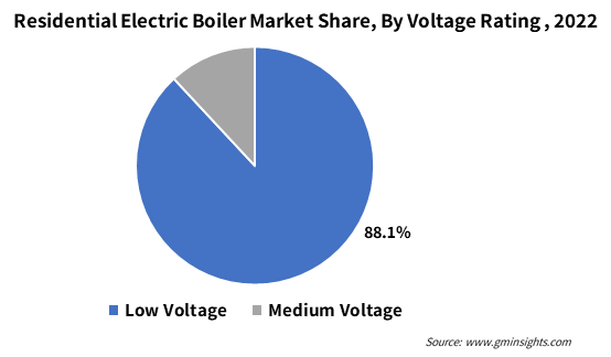 Residential Electric Boiler Market Share, By Voltage Rating