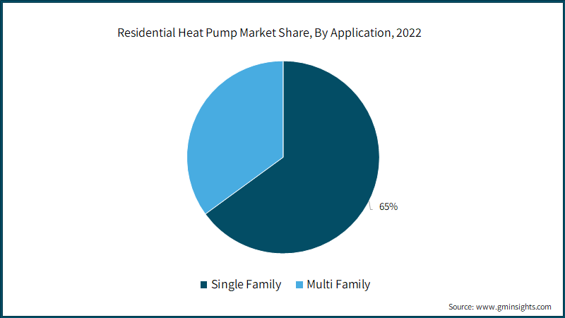 Residential Heat Pump Market Share, By Application, 2022