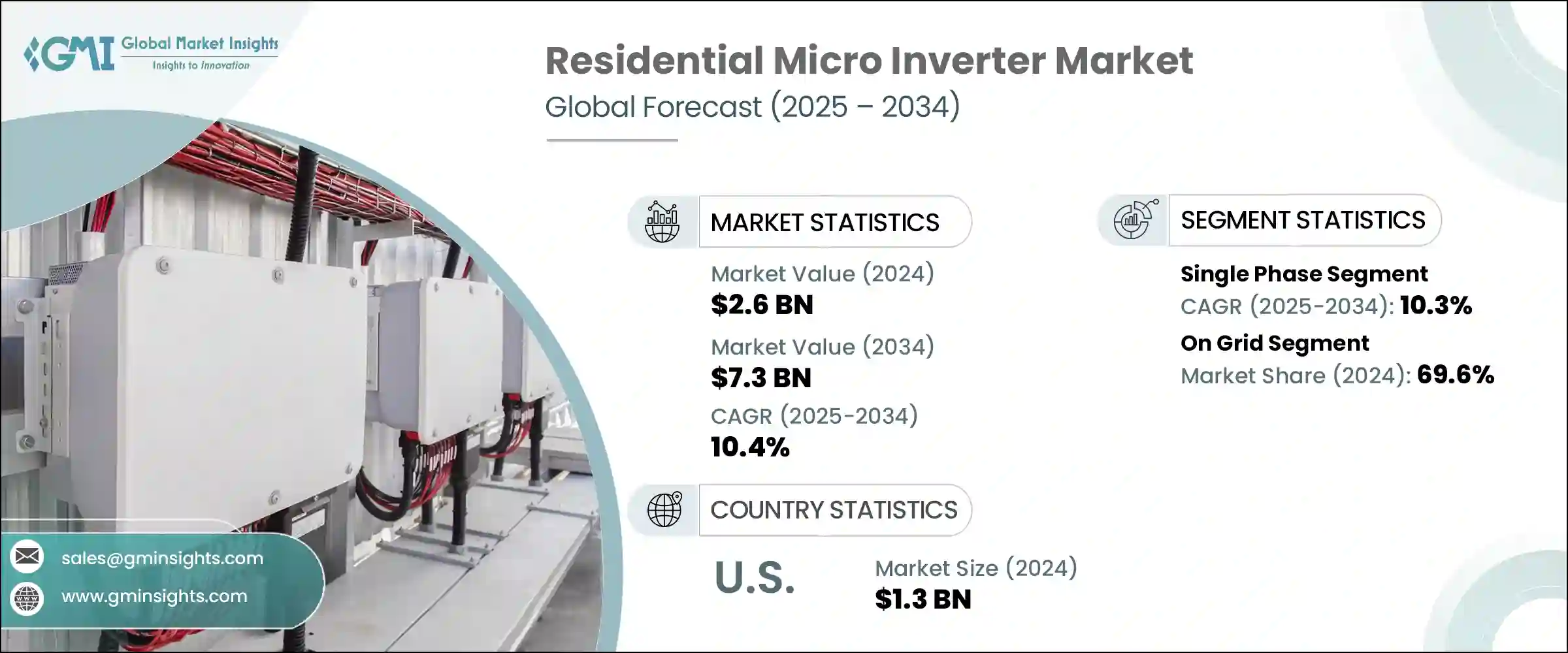 Residential Micro Inverter Market