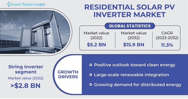 Residential Solar PV Inverter Market Share, 2023-2032 Report