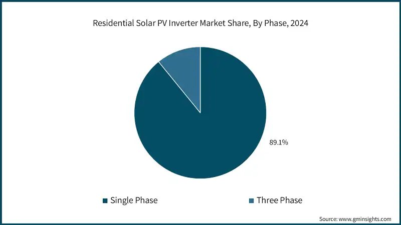 Residential Solar PV Inverter Market Share, By Phase, 2024 