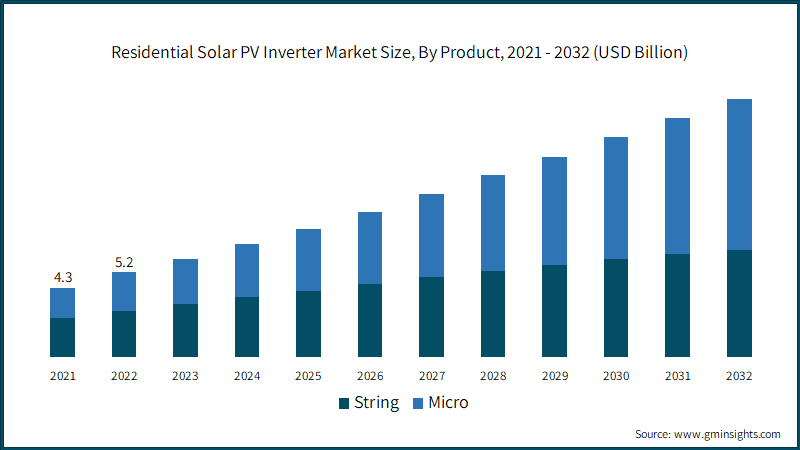 Residential Solar PV Inverter Market Size, By Product,