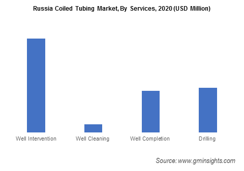 Russia Coiled Tubing Market