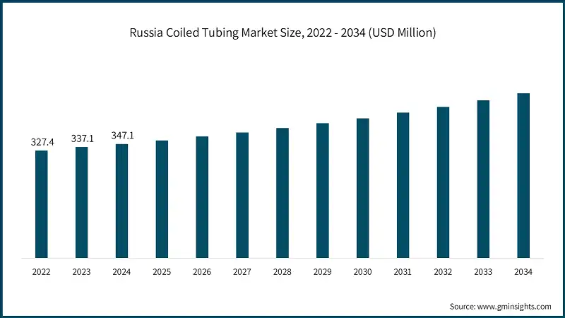 Russia Coiled Tubing Market Size, 2022 - 2034 (USD Million)