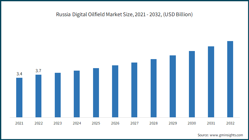 Russia Digital Oilfield Market Size, 2021 - 2032, (USD Billion)