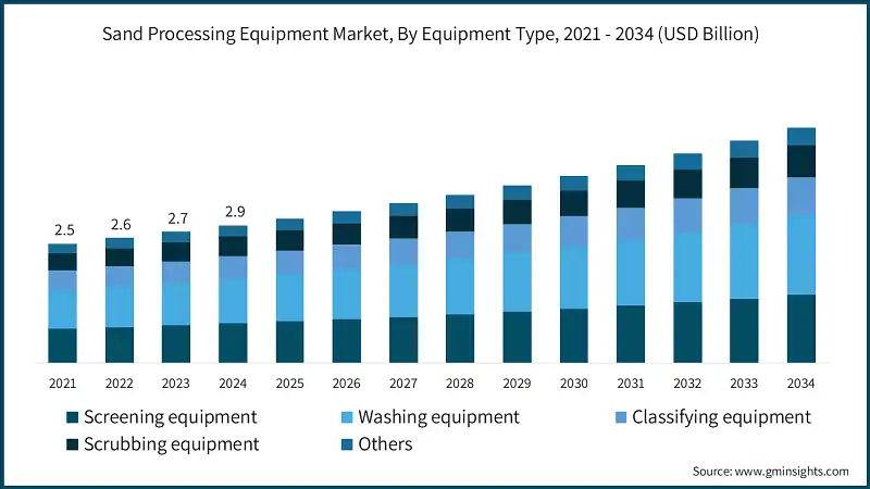 Sand Processing Equipment Market, By Equipment Type, 2021 - 2034 (USD Billion)
