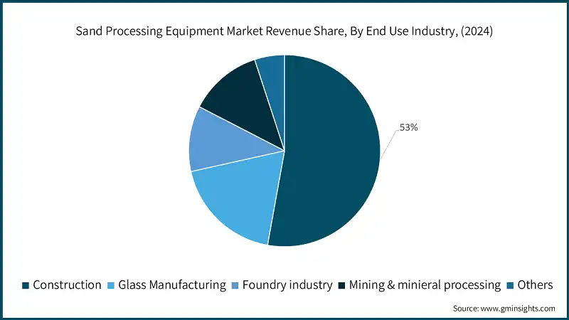 Sand Processing Equipment Market Revenue Share, By End Use Industry, (2024)