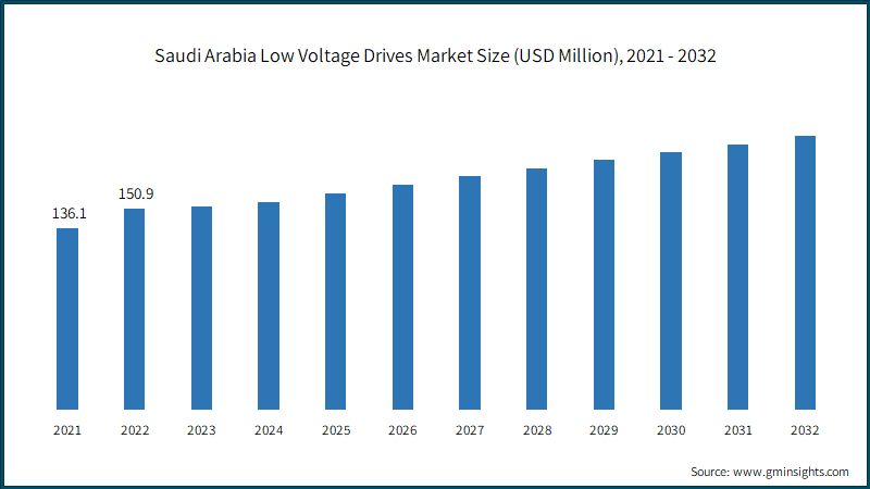 Saudi Arabia Low Voltage Drives Market Size (USD Million), 2021 - 2032