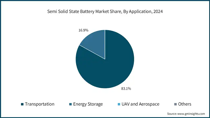半固体電池市場シェア、用途別、2024年