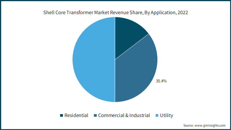 Shell Core Transformer Market Revenue Share, By Application, 2022