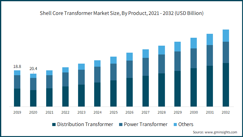 Shell Core Transformer Market Size, By Product, 2021 - 2032 (USD Billion)