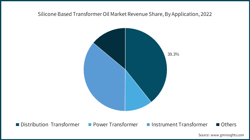 Silicone Based Transformer Oil Market Revenue Share, By Application, 2022