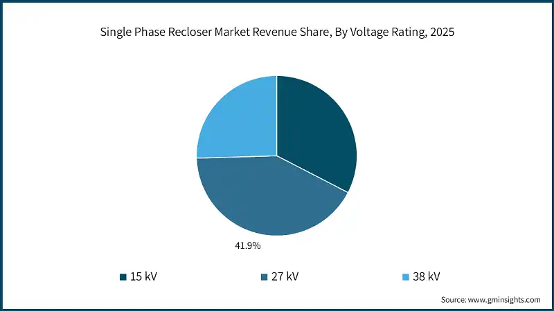 Single Phase Recloser Market Revenue Share, By Voltage Rating, 2025