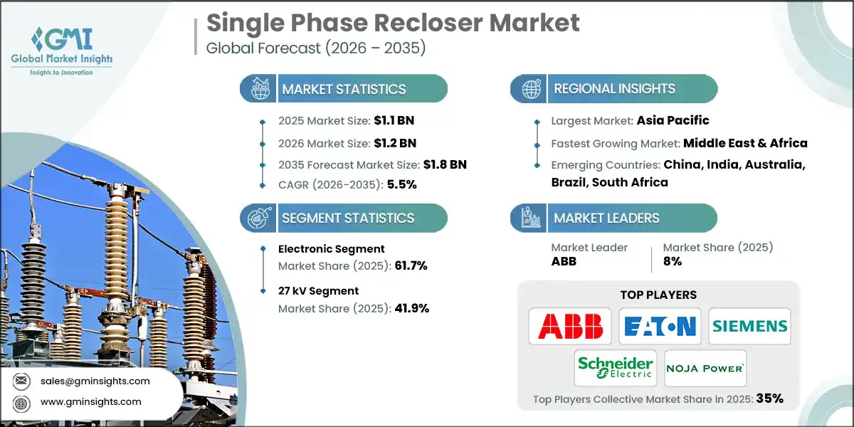Single Phase Recloser Market