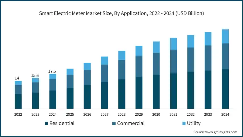 Smart Electric Meter Market Size, By Application, 2022 - 2034 (USD Billion)