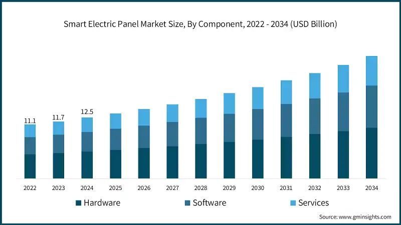 Smart Electric Panel Market Size, By Component, 2022 - 2034 (USD Billion)
