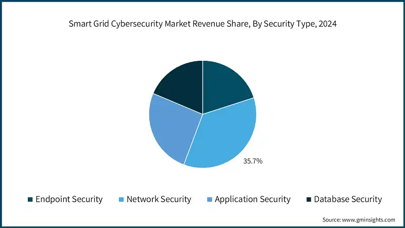 Quota di ricavi del mercato della cybersecurity per reti intelligenti, Per tipo di sicurezza, 2024