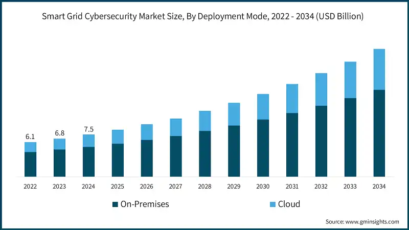 Dimensione del mercato della cybersicurezza per reti intelligenti, Per modalita di distribuzione, 2022 - 2034 (USD miliardi)
