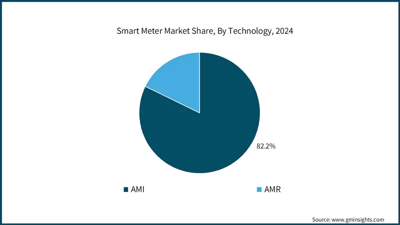 Smart Meter Market Share, By Technology, 2024