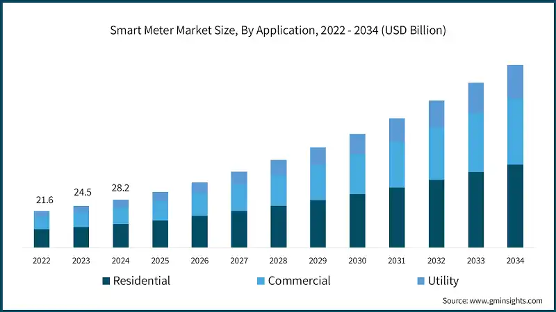Smart Meter Market Size, By Application, 2022 - 2034 (USD Billion)