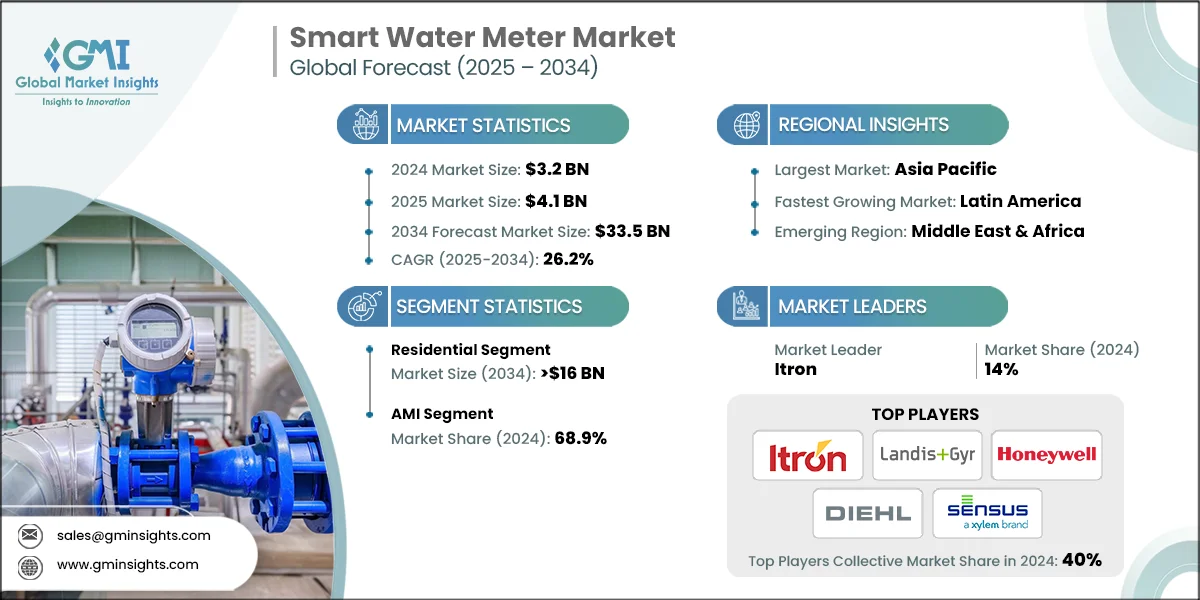 Smart Water Meter Market