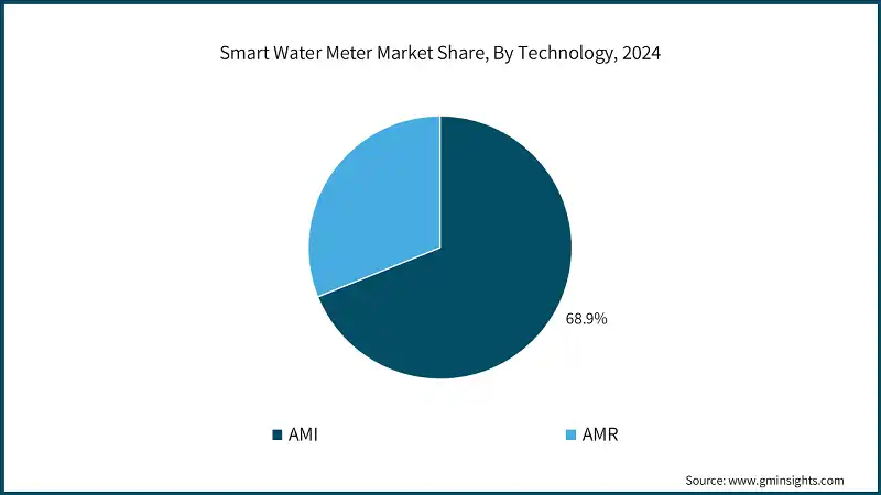 Smart Water Meter Market Share, By Technology, 2024