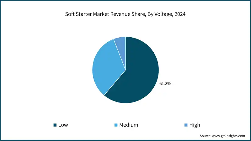 Soft Starter Market Revenue Share, By Voltage, 2024