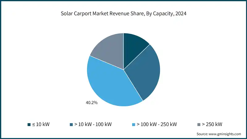 Solar Carport Market Revenue Share, By Capacity, 2024
