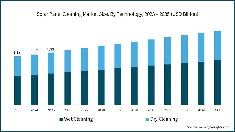 Solar Panel Cleaning Market Size, By Technology, 2023 – 2035 (USD Billion)