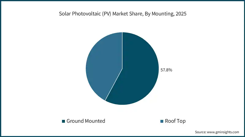 Solar Photovoltaic (PV) Market Share, By Mounting, 2025 Solar Photovoltaic (PV) Market Share, By Mounting, 2025