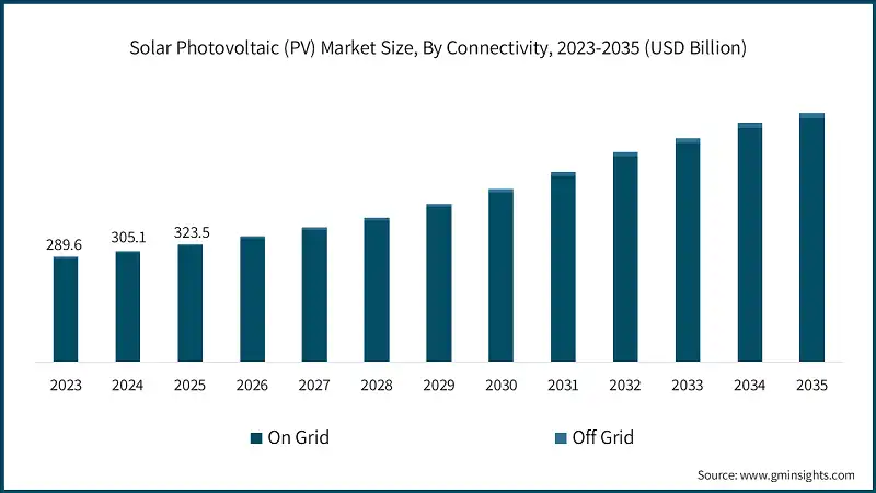 Solar Photovoltaic (PV) Market Size, By Connectivity, 2023-2035 (USD Billion) Solar Photovoltaic (PV) Market Size, By Connectivity, 2023-2035 (USD Billion)