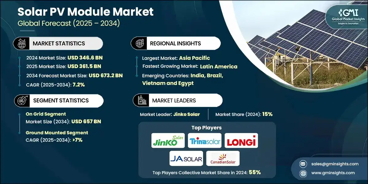 Solar PV Module Market 