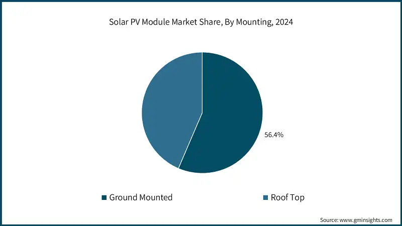 Solar PV Module Market Share, By Mounting, 2024