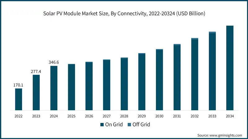 Solar PV Module Market Size, By Connectivity, 2022-20324 (USD Billion)