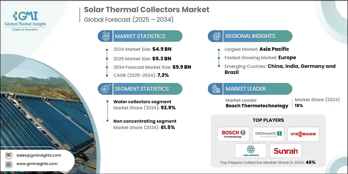 Mercado de colectores solares térmicos
