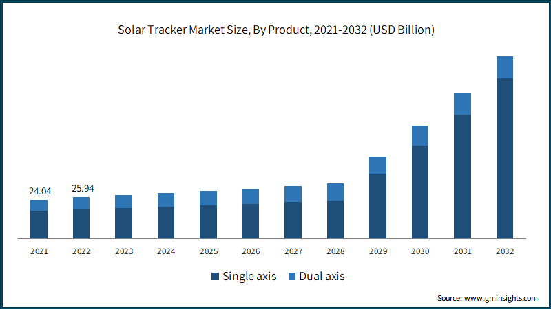 Solar Tracker Market Size, By Product, 2021-2032 (USD Billion)