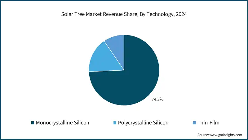 Solar Tree Market Revenue Share, By Technology, 2024