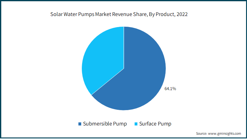 Solar Water Pumps Market Revenue Share, By Product, 