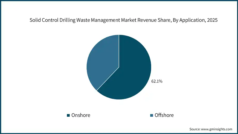 Solid Control Drilling Waste Management Market Revenue Share, By Application, 2025
