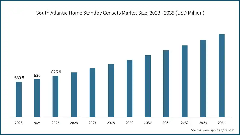 South Atlantic Home Standby Gensets Market Size, 2023 - 2035 (USD Million)