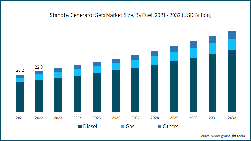  Standby Generator Sets Market Size, By Fuel,