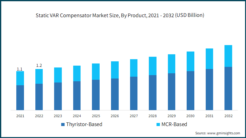 Static VAR Compensator Market Size, By Product, 2021 - 2032 (USD Billion)