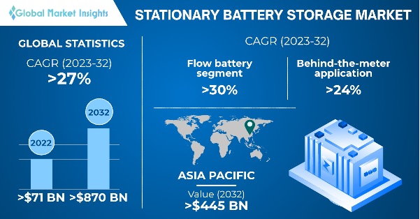 Battery Binder Market Share, Size and Industry Forecast 2032